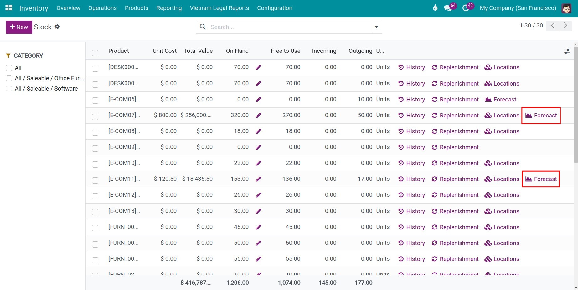 General forecasted inventory report of Viindoo