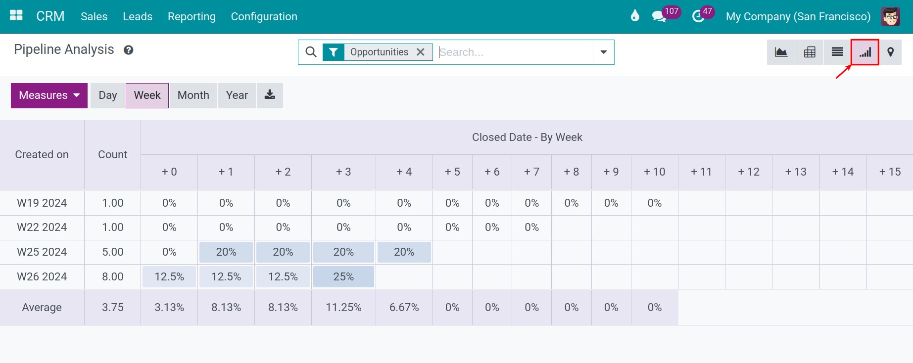 Cohort analysis Viindoo