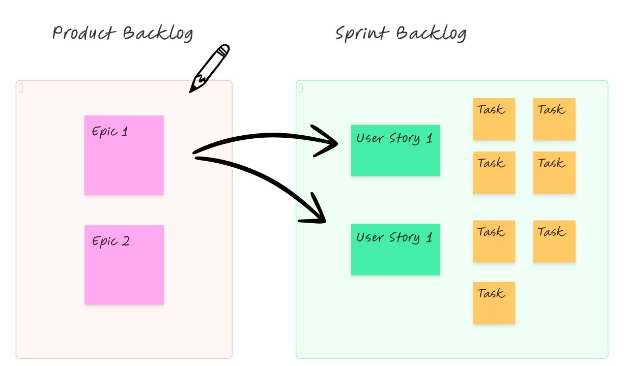 The concept of Epic and User Story.