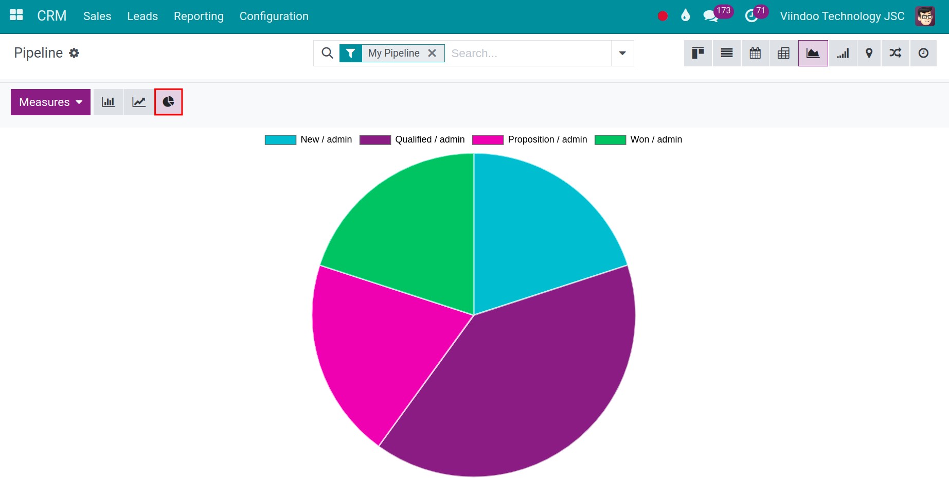 Pie chart in Viindoo CRM application.