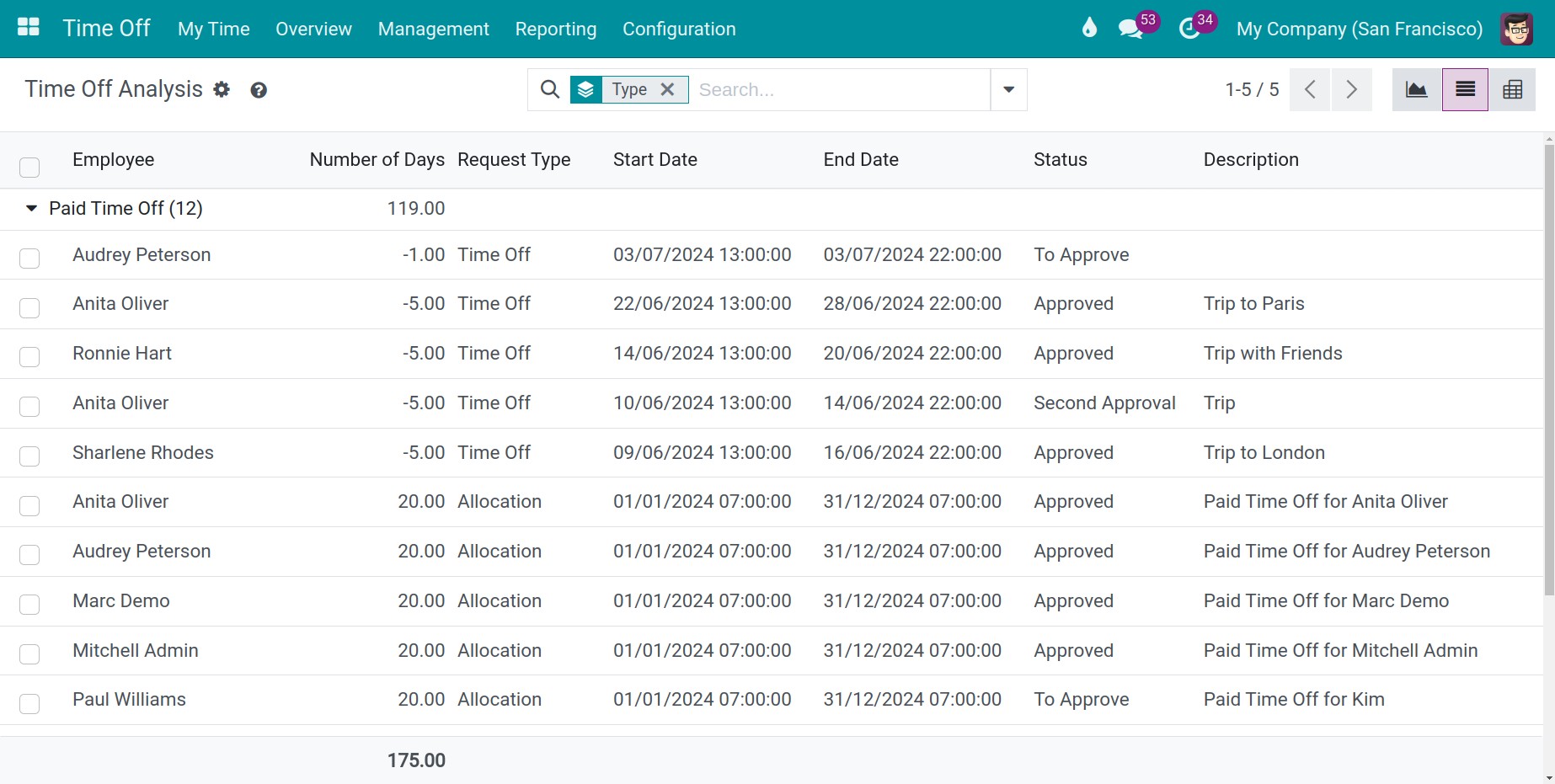 Details of each time off request type in Viindoo time off tracking software
