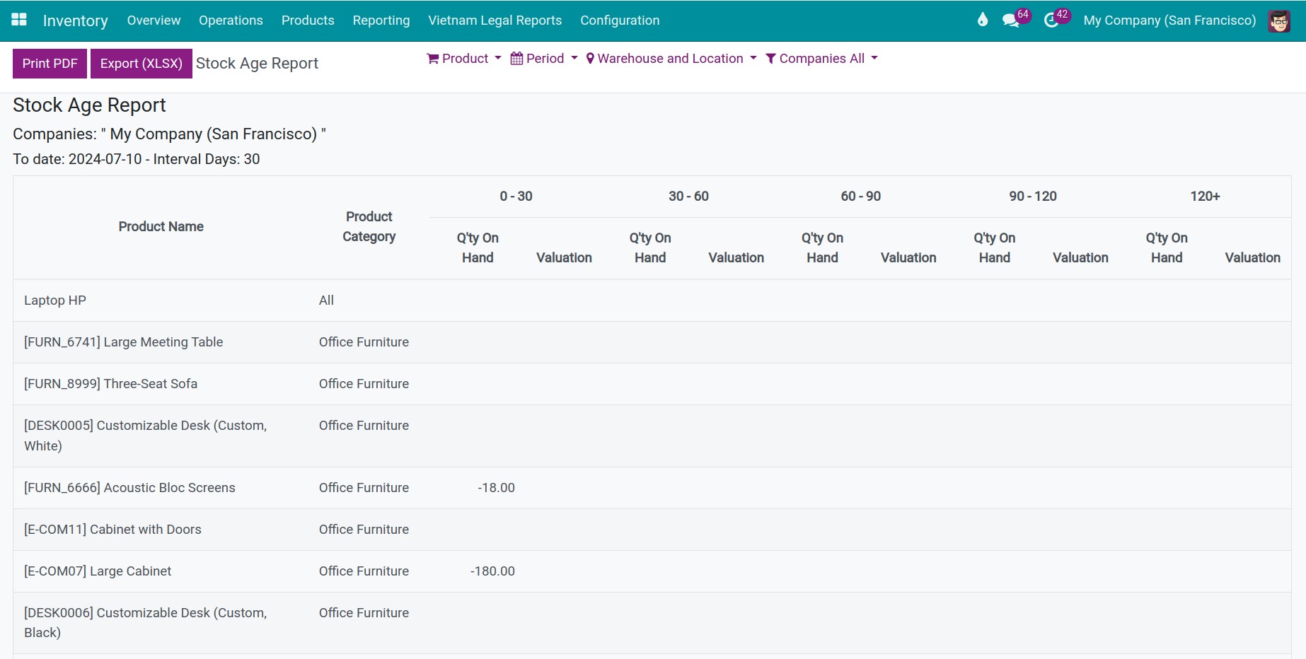 Viindoo Stock age report