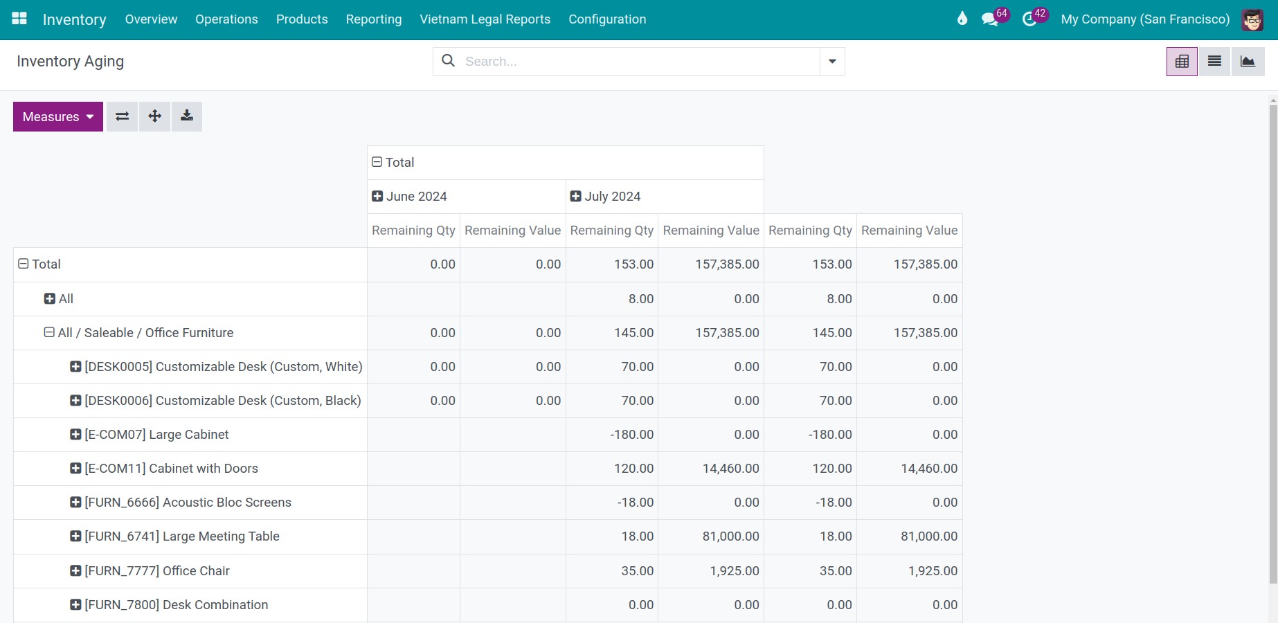 Viindoo Inventory Aging report
