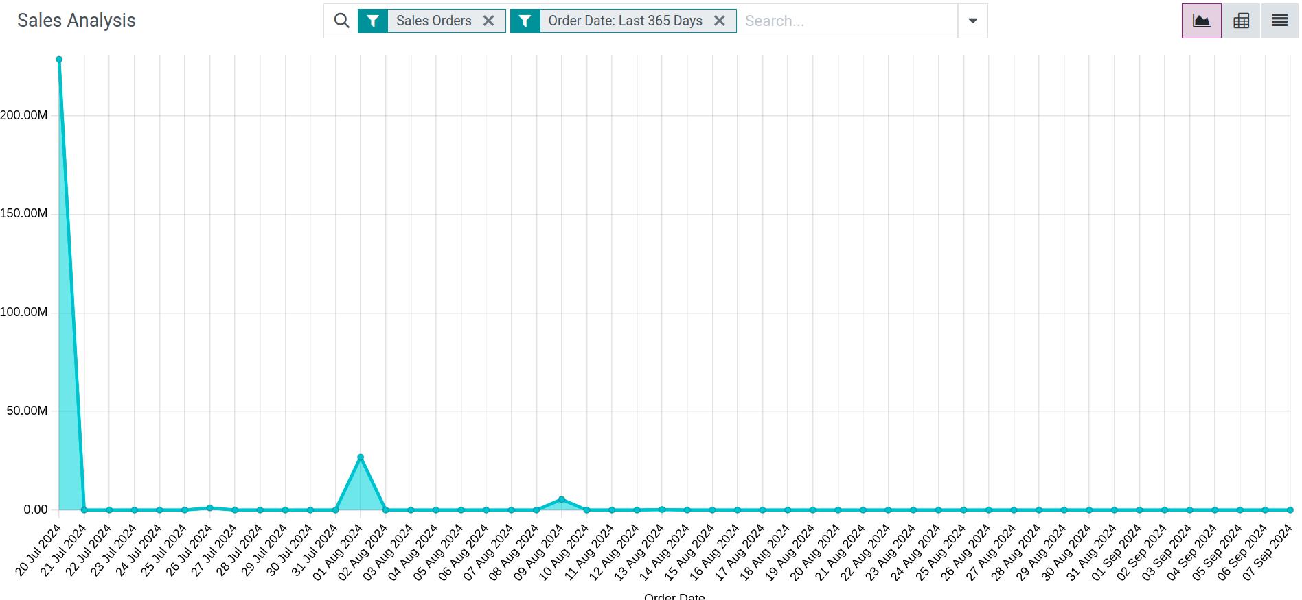 The graph views