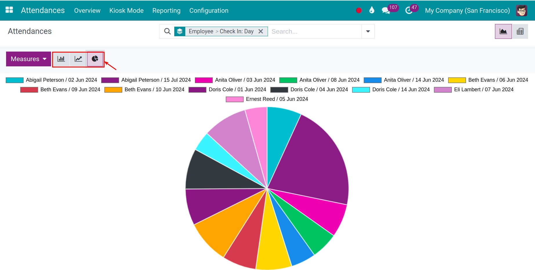 Pie chart