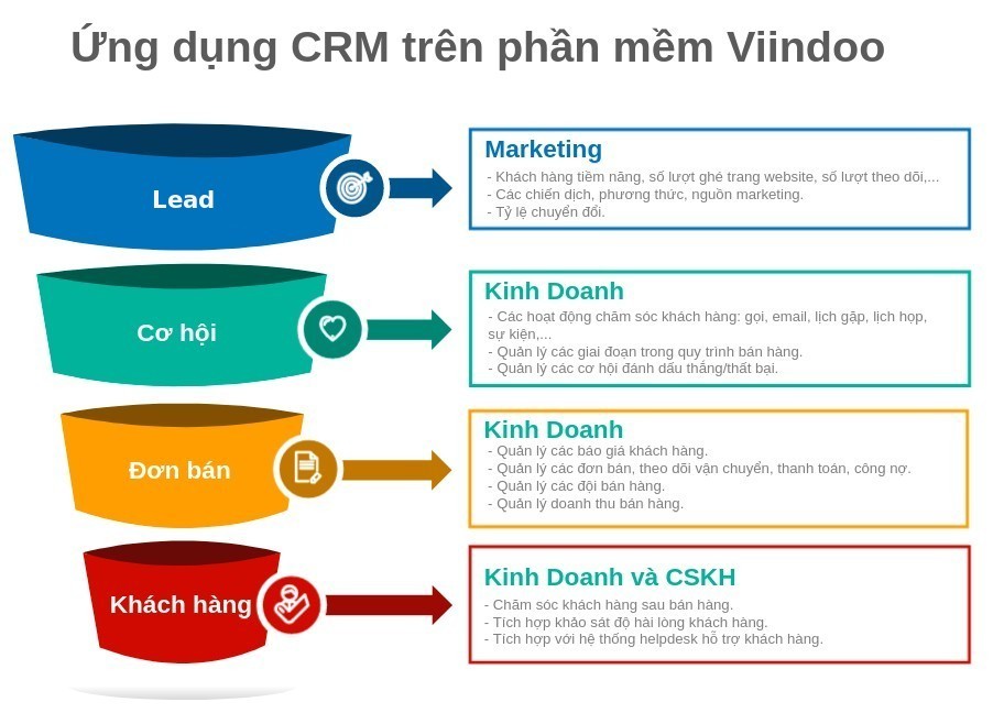Quy trình CRM trên phần mềm Viindoo