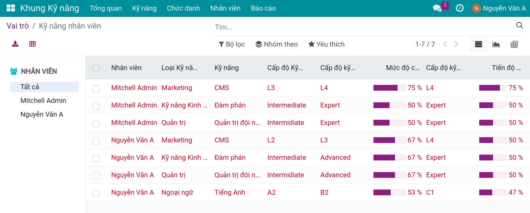 Chi tiết kỹ năng thất bại của từng nhân viên theo vai trò