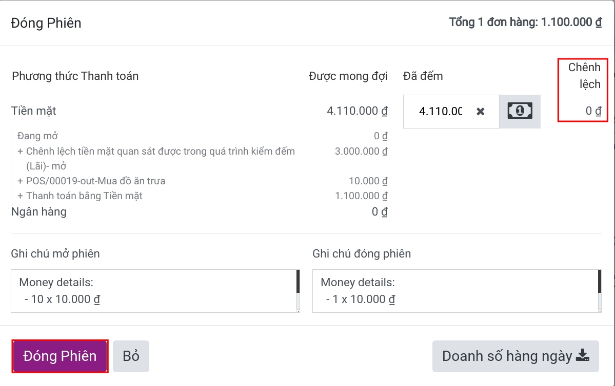 Kết thúc phiên bán không có chênh lệch kiểm kê tiền mặt