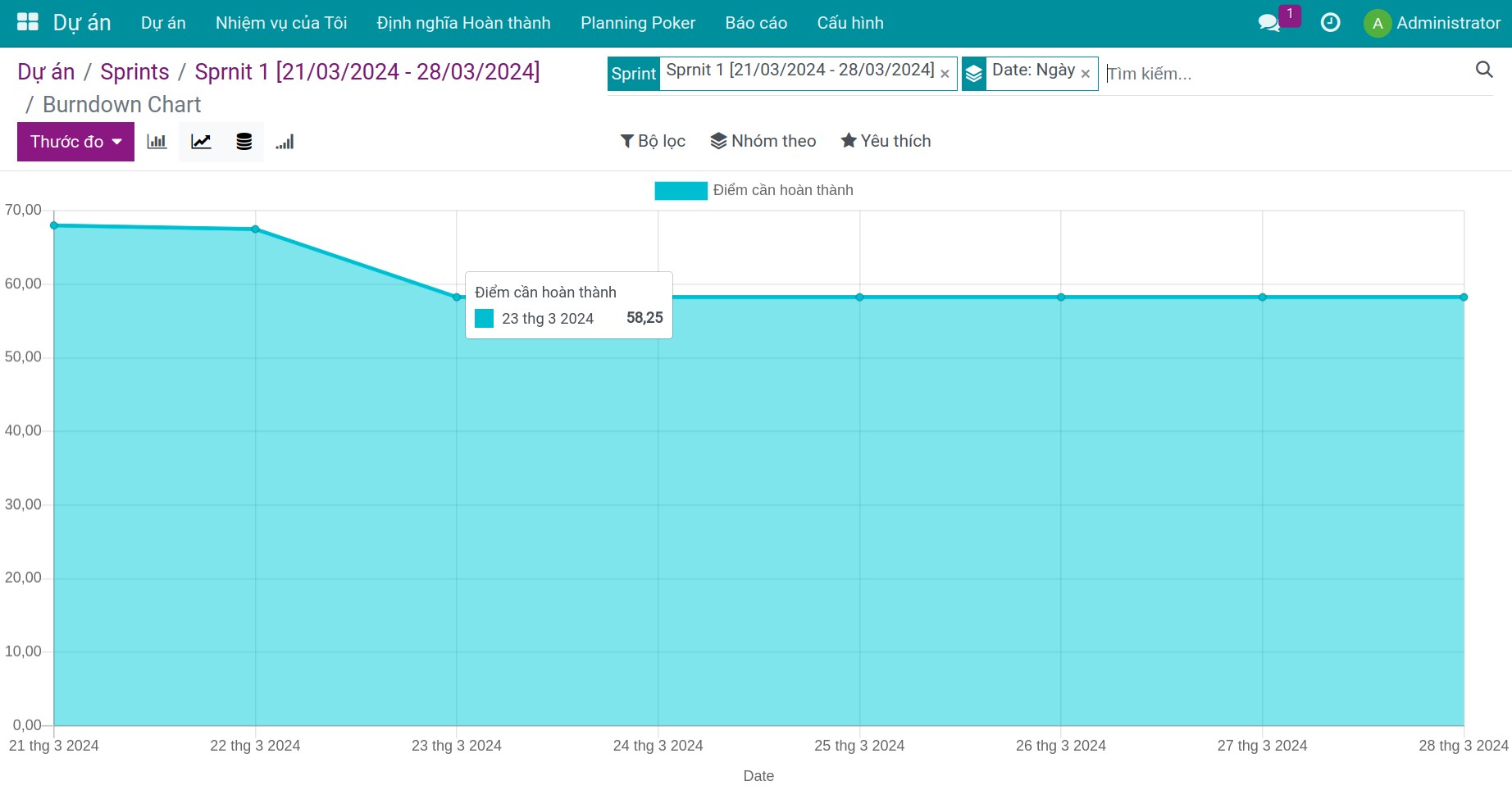 Sprint Burndown Chart của dự án