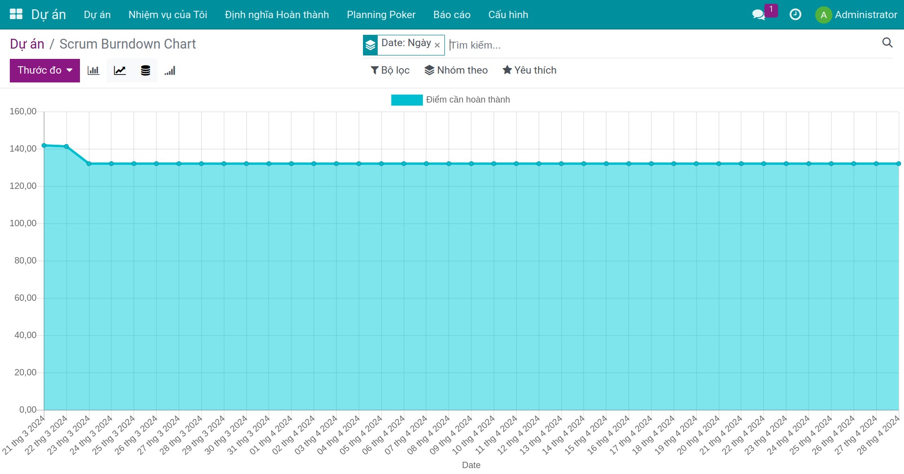 Project Burndown Chart của dự án