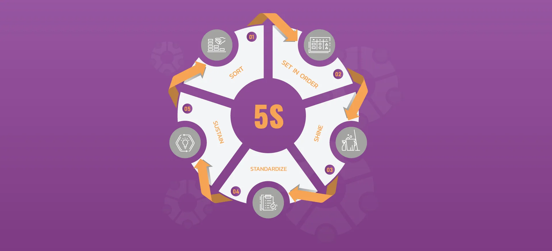 5S là gì Quy trình thực hiện mô hình 5S trong doanh nghiệp