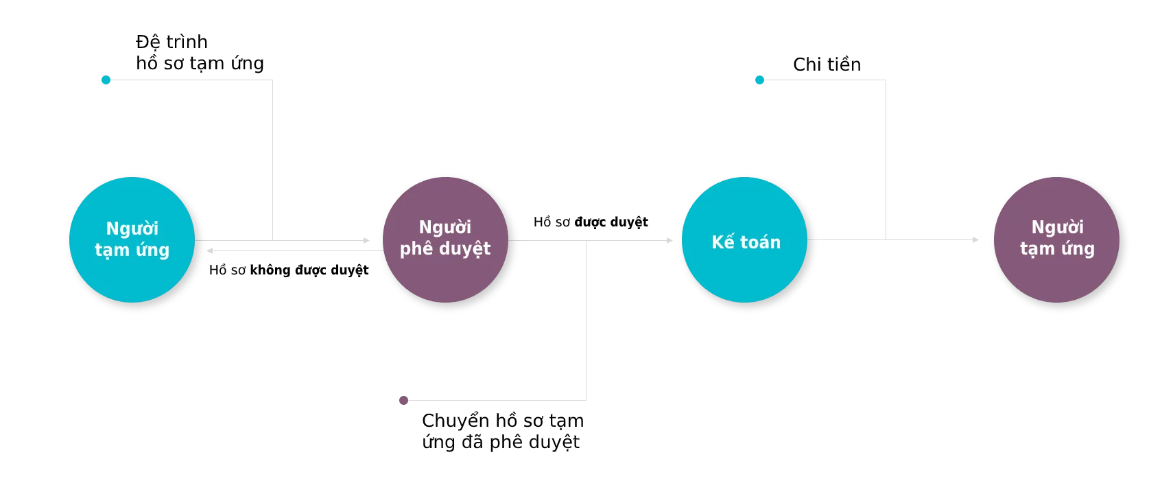 Quy trình tạm ứng không giấy tờ quan-ly-tam-ung-nhan-vien