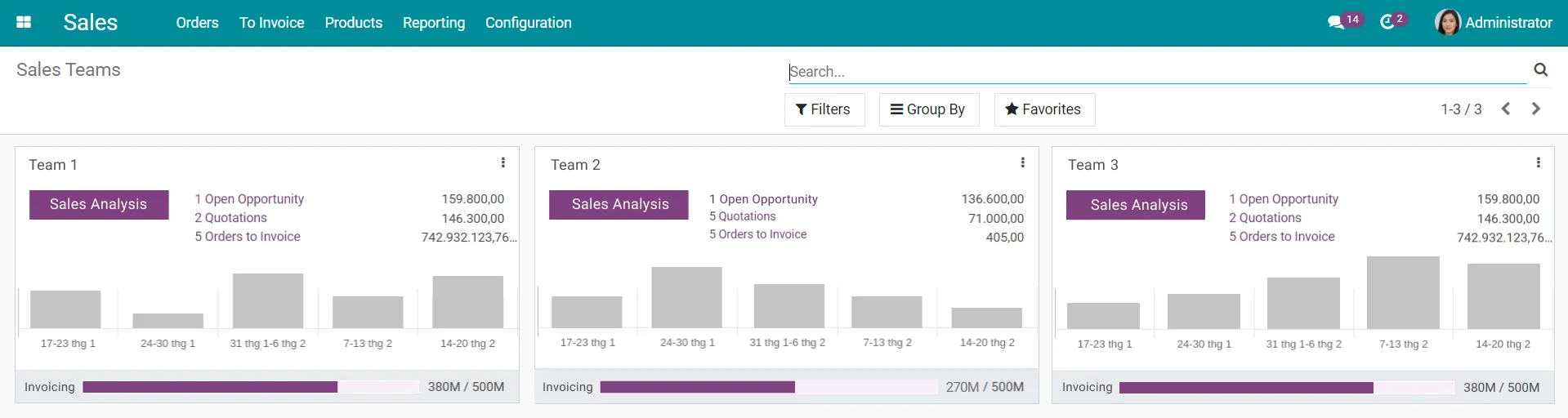 Analysis of Sales team performance