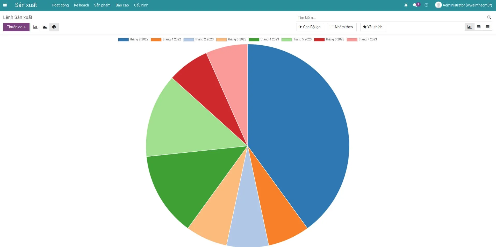 Phần mềm quản lý sản xuất Viindoo Báo cáo sản xuất dạng biểu đồ tròn