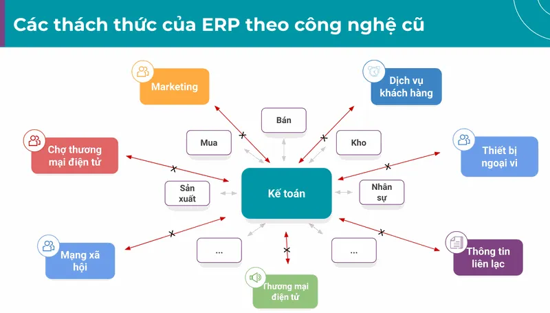 thach-thuc-erp-cong-nghe-cu