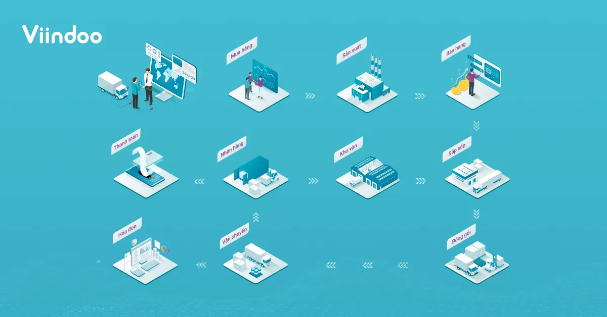 Supply Chain Management Software - Viindoo SCM