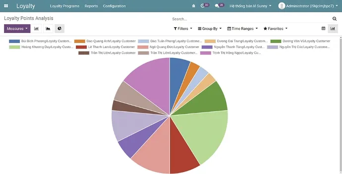 Statistical bonus points report - Viindoo Loyalty Program